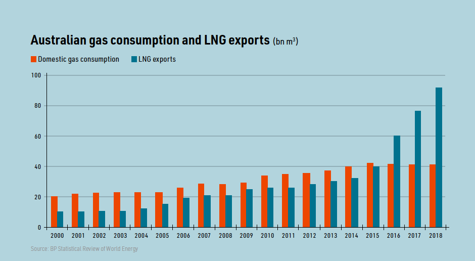 Australia top dog for now at least Natural Gas LNG News